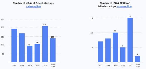 從Dealroom 2022報(bào)告看全球教育科技發(fā)展 中國教育科技投資增速放緩，上半年份額僅占1%的挑戰(zhàn)與機(jī)遇